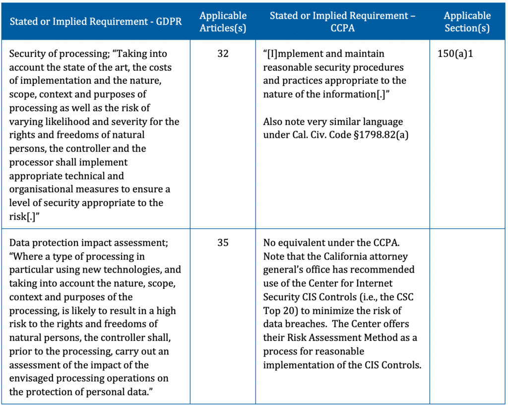 Chart showing the stated or implied requirements of GDPR under articles 32 and 35.