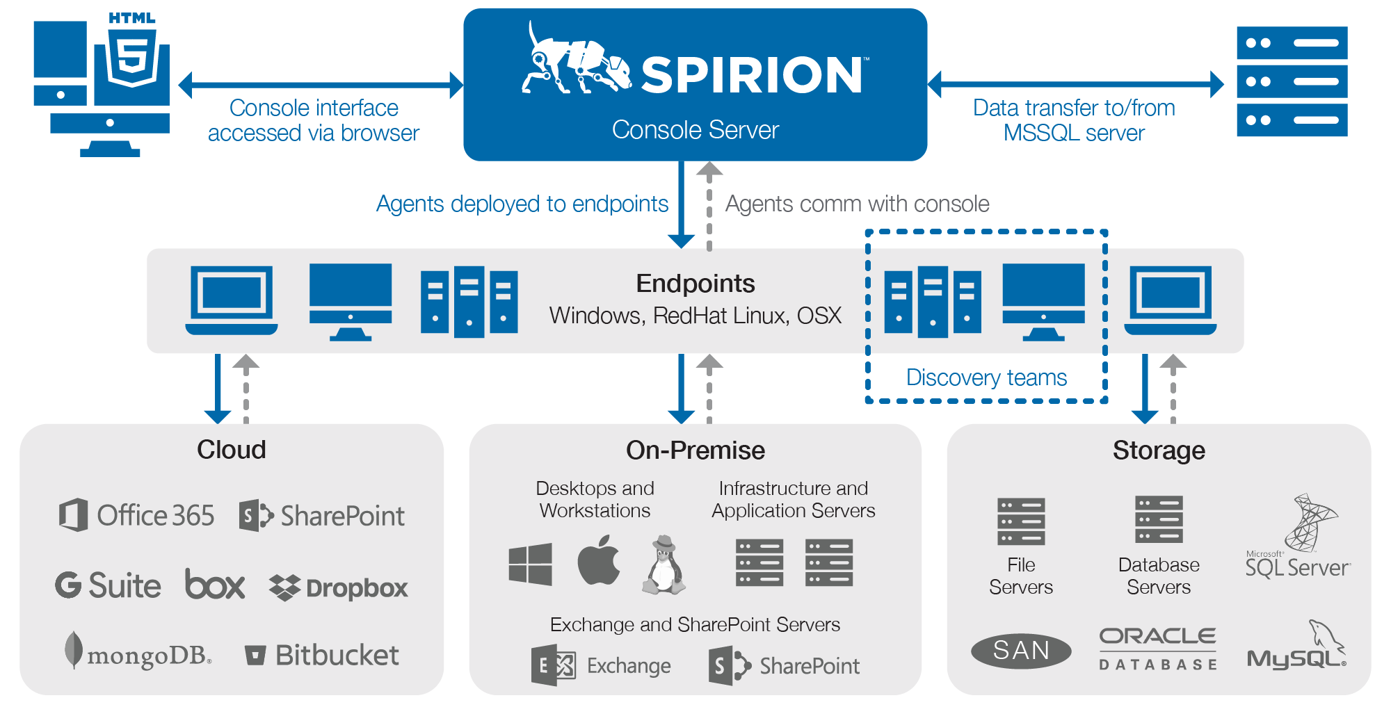 Spirion Platform Architecture