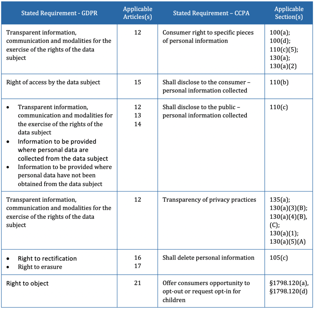 Chart showing the stated requirements of GDPR under articles 12 through 21.