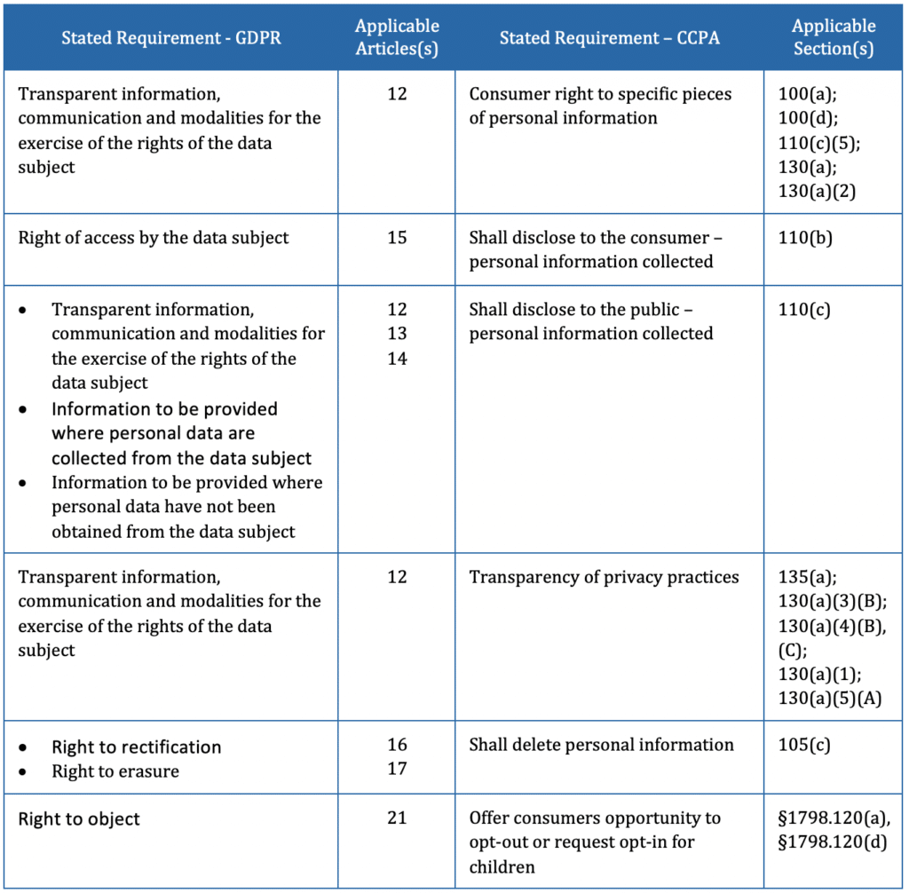 korrelat Visum agitation How to Leverage Data Inventories for CCPA & GDPR Compliance - Spirion