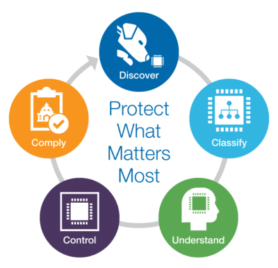 Data Privacy Management Framework