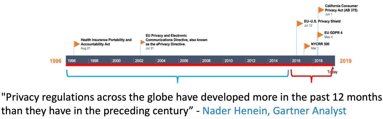 Gartner Data Privacy Timeline