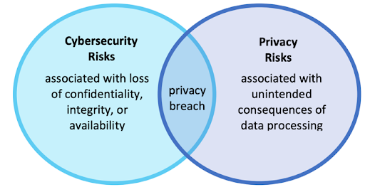 NIST Privacy Framework diagram