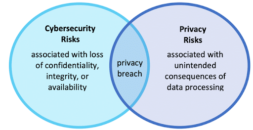 NIST Privacy Framework diagram
