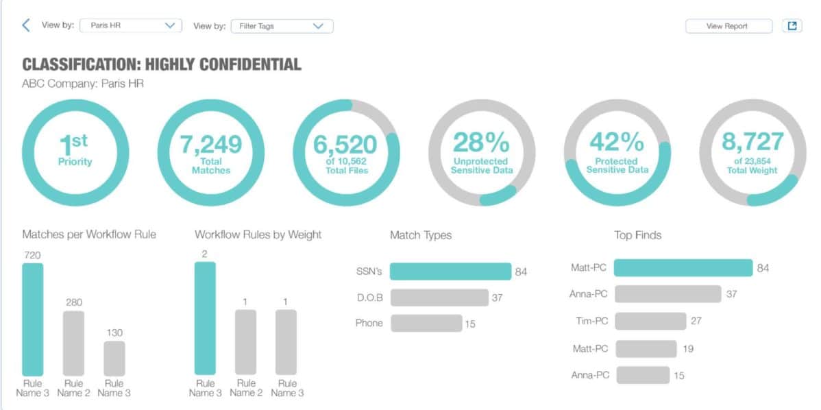 Spirion Data Privacy Manager Dashboard