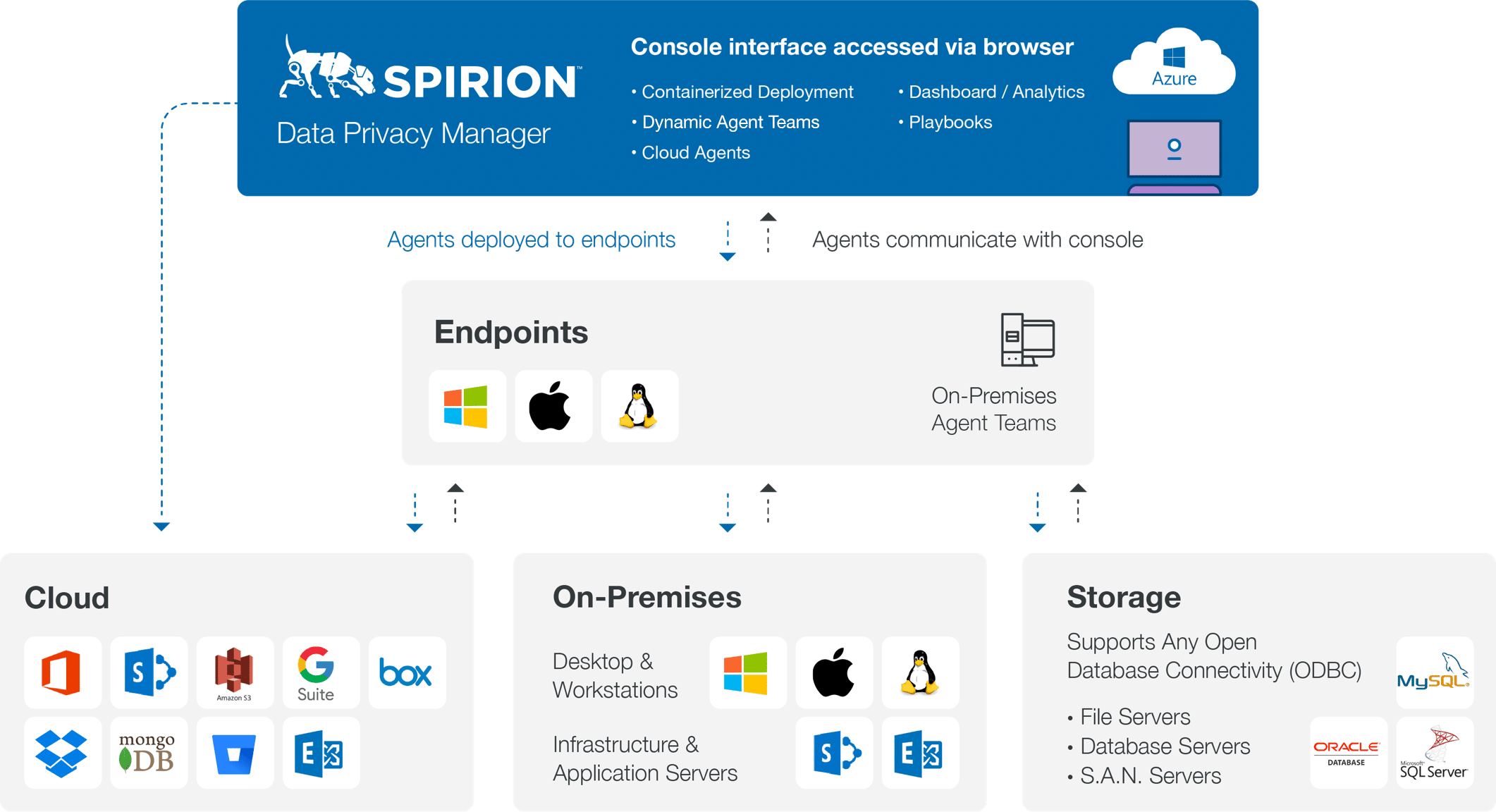 Data Privacy Manager System Architecture