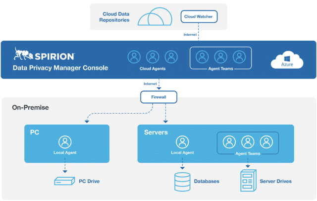 Hybrid Discovery team architecture