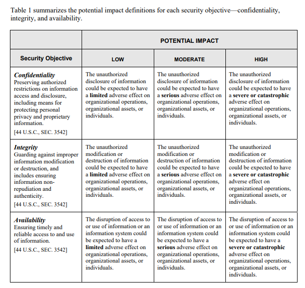 Table 1 summarizes the potential impact definitions for each security objective - confidentiality, integrity, and availability.