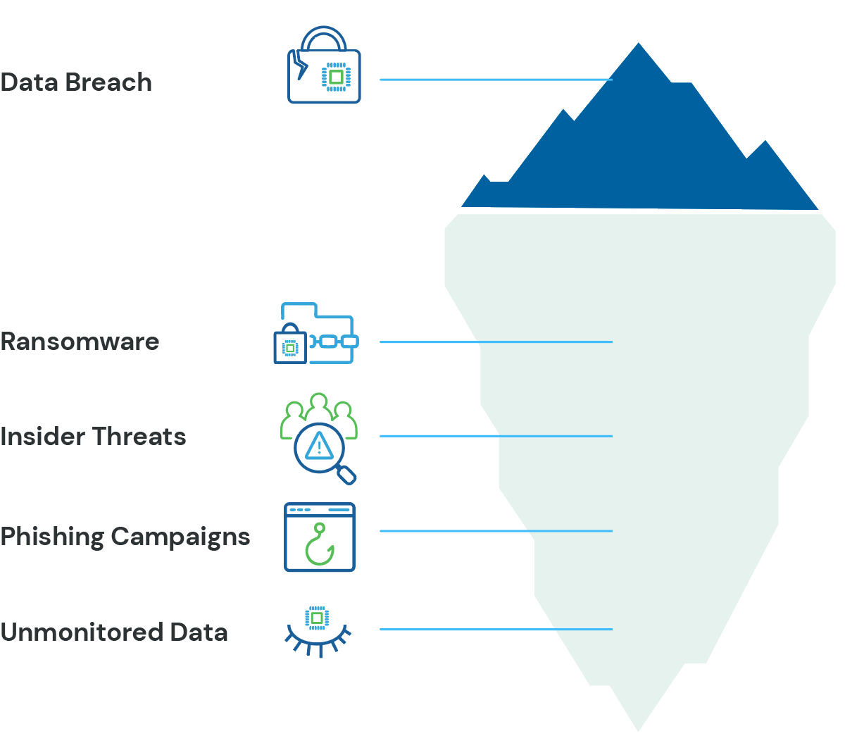 Cyberattacks on healthcare compromise data and care.